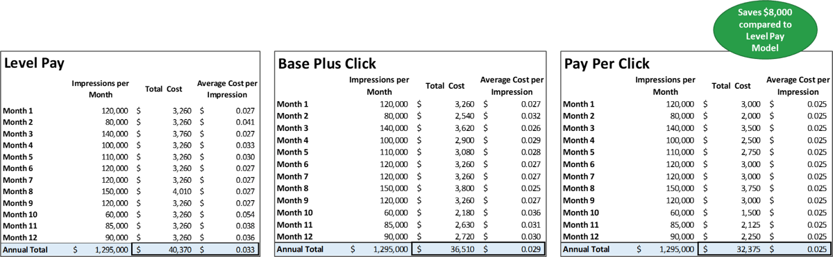 This image contains tables with the column headings: Impressions per month; Total Cost; Average Cost per Impression; for each of the following categories: Level Pay; Base Plus Click; Pay Per Click