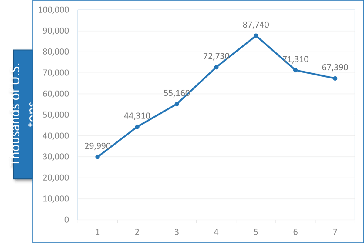 This is an image of a graph plotting the total weight of paper and paperboard generated in the US, bu thousands of US tons.