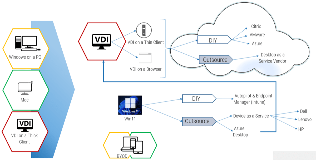 Starting on the left are three computer types 'Windows on a PC', 'Mac', and 'VDI on a Thick Client'. In the next part, the first two are combined into 'BYOD', and the tree begins at 'Win11'. Branches from Win11 are: 'DIY' which branches to 'Autopilot & Endpoint Manager (Intune)'; 'Outsource' which branches to 'Device as a Service' which brances to 'Dell', 'Lenovo', and 'HP'; and another branch from 'Outsource', 'Azure Desktop', Which snakes us around to the top of the diagram at 'VDI'. VDI branches to 'VDI on a thin client' and 'VDI on a Browser', then they both branch into 'DIY' which branches to 'Citrix', 'VMware', and 'Azure', and 'Outsource' which branches to 'Desktop as a Service Vendor'.