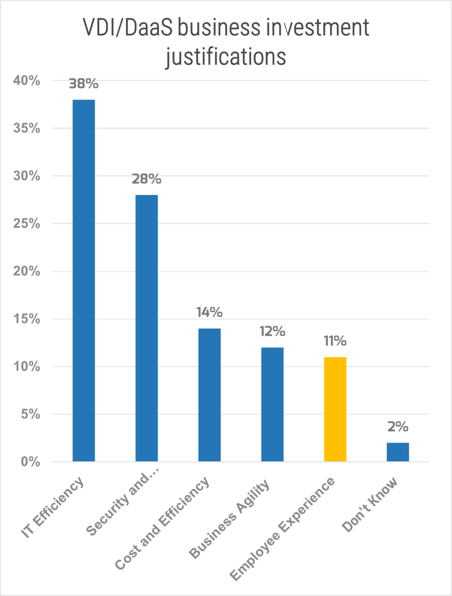 Bar chart of justifications used for business investment in VDI/DaaS. The most used justification is 'IT Efficiency' at 38%, and highlighted in the 2nd last place is 'Employee Experience' at 11%.