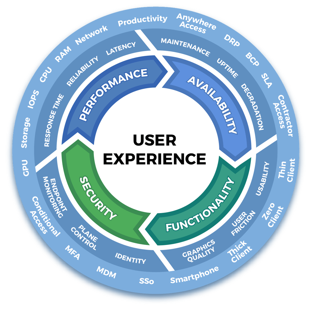 Cycle diagram with many tiers, titled 'USER EXPERIENCE'. The first tier from the center has four items cycling clockwise 'Availability', 'Functionality', 'Security', and 'Performance'. The second tier is associated to the first tier: under Availability is 'Maintenance', 'Uptime', and 'Degradation'; under Functionality is 'Graphics Quality', 'User Friction', and 'Usability'; under Security is 'Endpoint Monitoring', 'Plane Control', and 'Identity'; under Performance is 'Response Time', 'Reliability', and 'Latency'. Around the edge on the third tier are many different related terms.