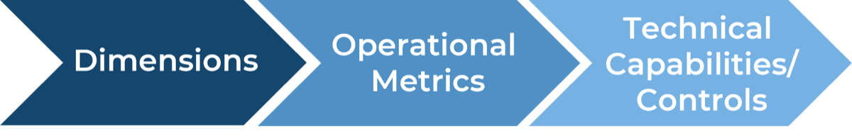 Three arrows pointing right with labels in sequence 'Dimensions', 'Operational Metrics', and 'Technical Capabilities/ Controls'