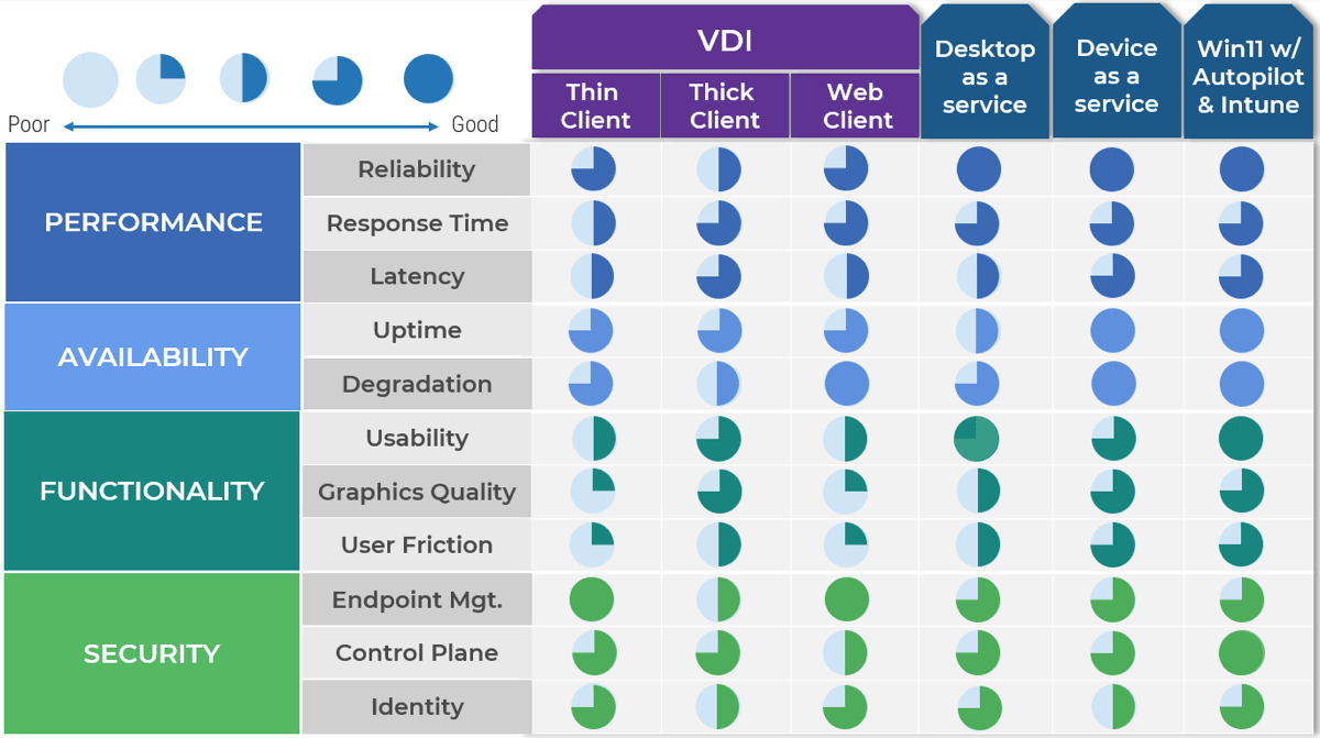 Table comparing technical capabilities using a scale of circle quarters: zero quarters being 'Poor' and 4 quarters being 'Good'. There are six columns in the body, three of which are under 'VDI': 'Thin Client', 'Thick Client', and 'Web Client', and the other three are 'Desktop as a service', 'Device as a service', and 'Win11 w/ Autopilot & Intune'. Rows are split into four categories: In 'Performance' are 'Reliability', 'Response Time', and 'Latency'; in 'Availability' are 'Uptime' and 'Degradation'; in 'Functionality' are 'Usability', 'Graphics Quality', and 'User Friction'; in 'Security' are 'Endpoint Mgt.', 'Control Plane', and 'Identity'.
