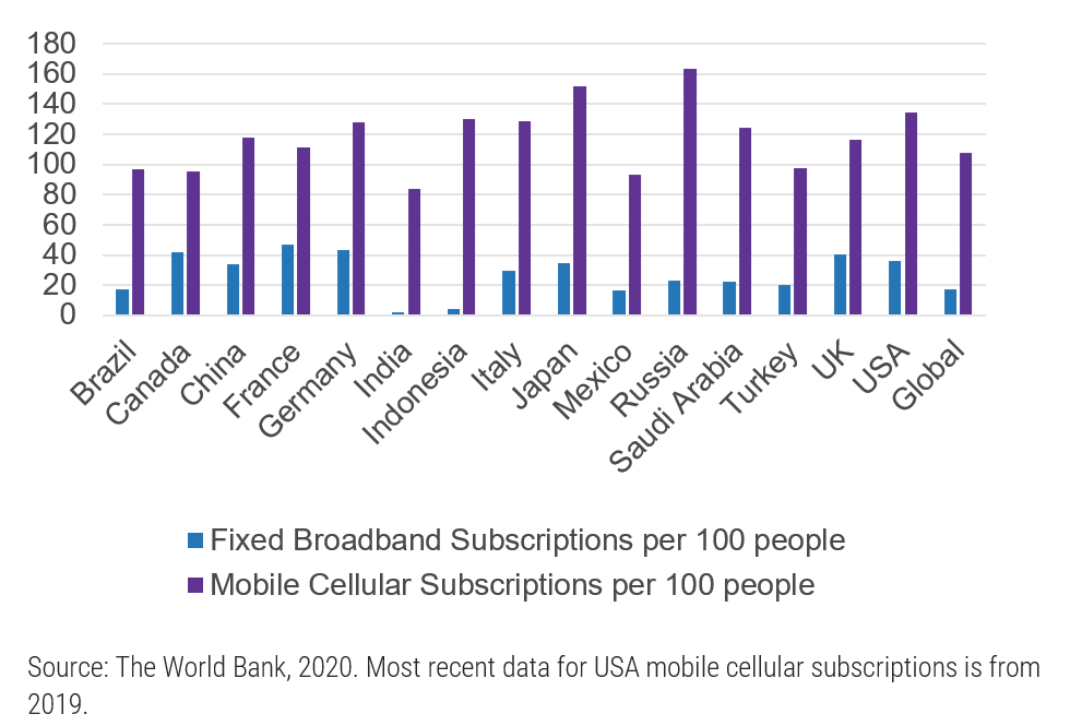 The image is a bar graph, with a list of countries on the X-axis, with each having two bars: blue indicating Fixed Broadband Subscriptions per 100 people and purple indicating Mobile Cellular Subscriptions per 100 people. In all listed countries, the number of Mobile Cellular Subscriptions per 100 people is higher than Fixed Broadband Subscriptions. Source: The World Bank, 2020. Most recent data for USA mobile cellular subscriptions is from 2019.