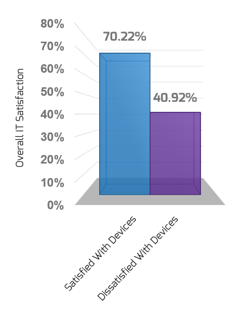 The image is a bar graph, with the Y-axis labelled Overall IT Satisfaction. There are two bars, one labelled Satisfied With Devices, which is at 70.22%, and the other labelled Dissatisfied With Devices, which is at 40.92%.