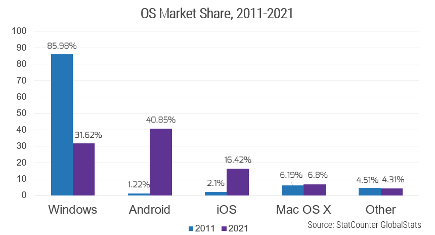 The image shows a bar graph titled OS Market Share, 2011-2021. On the x-axis are OS names with a bar in blue representing their market share in 2011, and a bar in purple showing their market share in 2021. The data shown is as follows: Windows--85.98% (2011), 31.62% (2021); Android--1.22% (2011), 40.85% (2021); iOS--2.1% (2011), 16.42% (2021); Mac OS X--6.19% (2011); 6.8% (2021); Other--4.51% (2011), 4.31% (2021). Source: StatCounter Global Stats. 