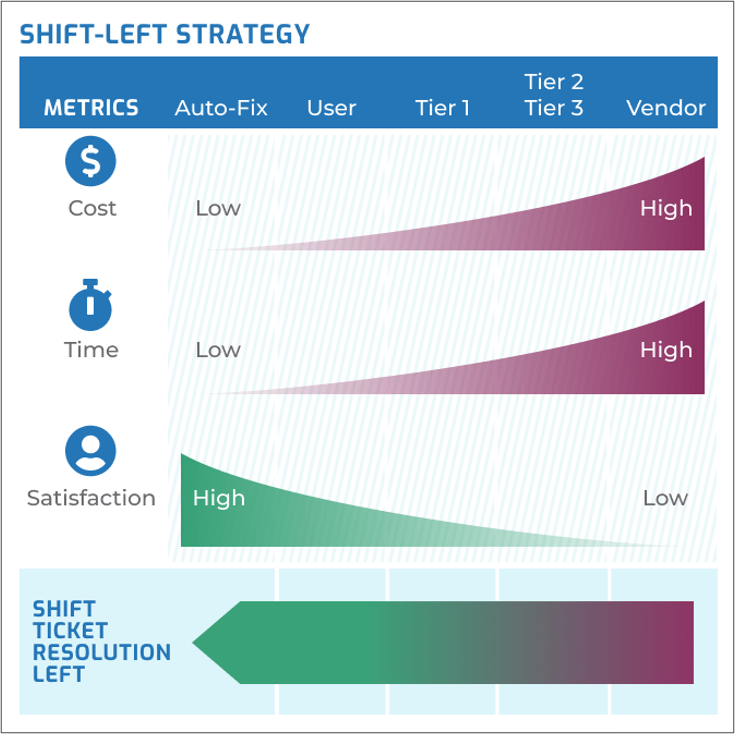 The image is a graphic titled Shift-Left Strategy. At the top, it lists Auto-Fix; User, Tier 1, Tier 2/3, and Vendor. On the left, it lists Metrics vertically: Cost, Time, Satisfaction. A bar displays how high or low the metric is based on the categories listed at the top. 