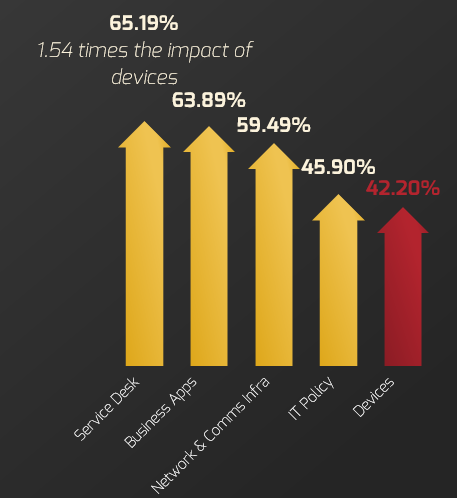 The image shows a graphic of five arrows pointing upwards. They are labelled (from right to left): Devices--42.20%; IT Policy--45.90%; Network & Comms Infra--59.49%; Business Apps--63.89%; Service Desk--65.19%, 1.54 times the impact of devices.