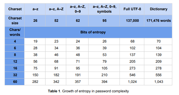 This is an image of Table 1 from Google Cloud Solutions Architects.  it shows the number of bits of entropy for a number of Charsets.