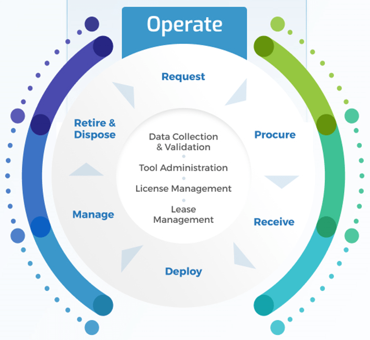 Section title 'Operate' with a cycle surrounding key components of Operate: 'Data Collection & Validation', 'Tool Administration', 'License Management', and 'Lease Management'. The cycle consists of 'Request', 'Procure', 'Receive', 'Deploy', 'Manage', 'Retire & Dispose', and back to 'Request'.