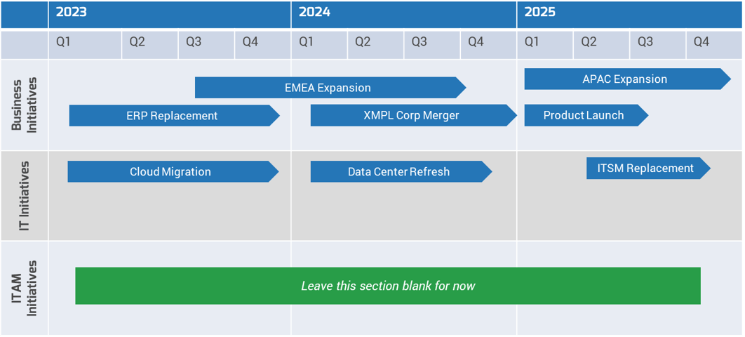 Sample timeline for ITAM initiatives.