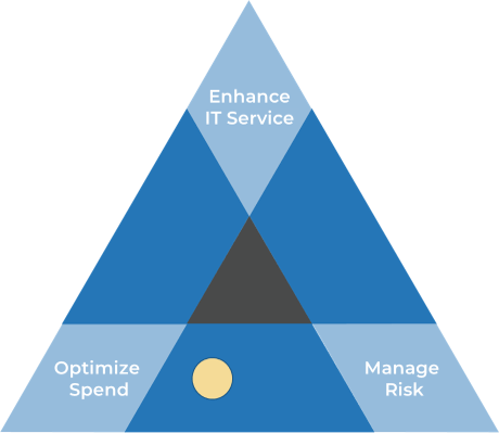 Triangle with the points labelled 'Enhance IT Service', 'Manage Risk', and 'Optimize Spend'.