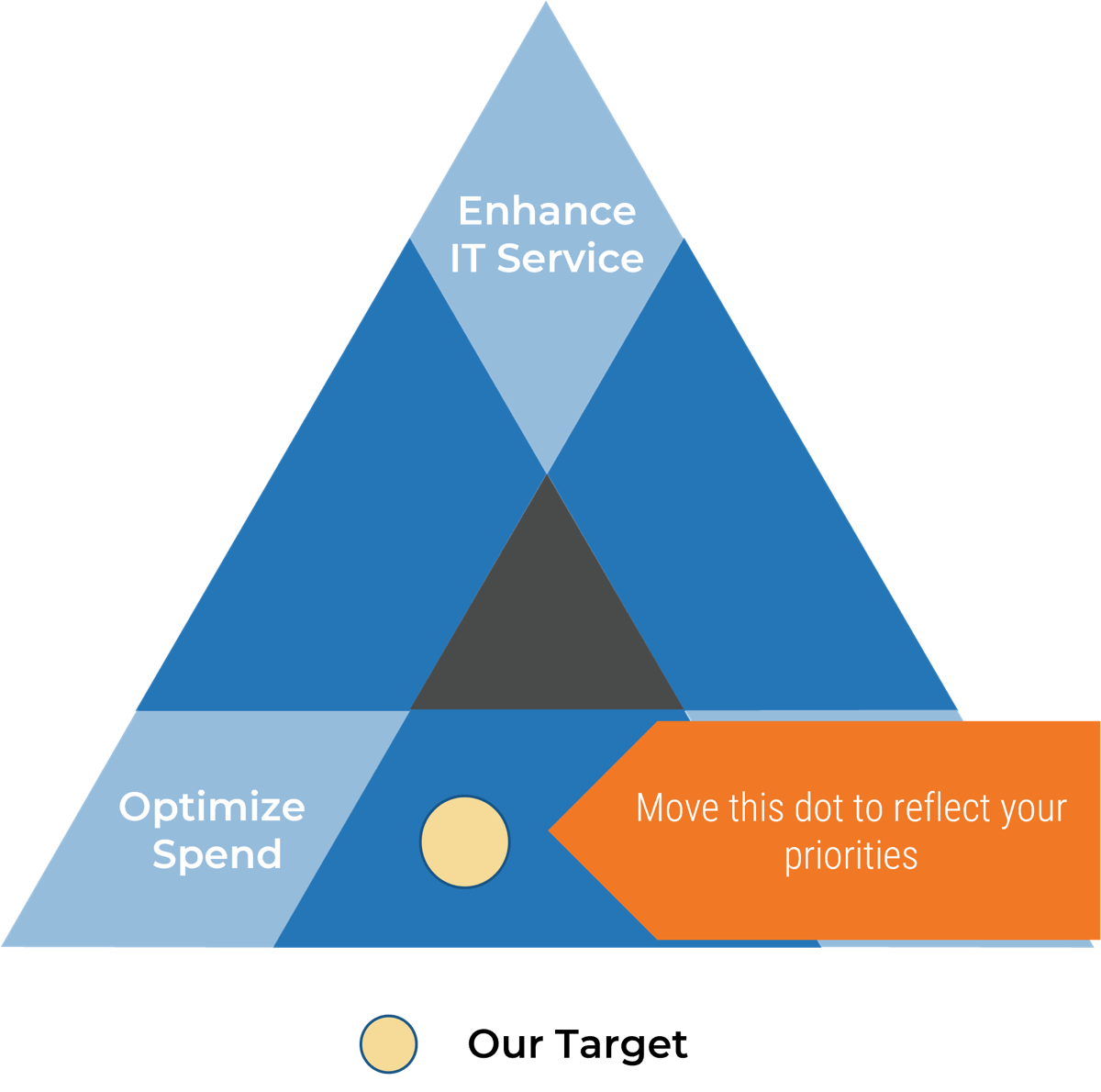 Triangle with the points labelled 'Enhance IT Service', 'Manage Risk', and 'Optimize Spend'. There is a dot close to the 'Optimize Spend' corner, a legend labelling the dot as 'Our Target', and a note reading 'Move this dot to reflect your priorities'.