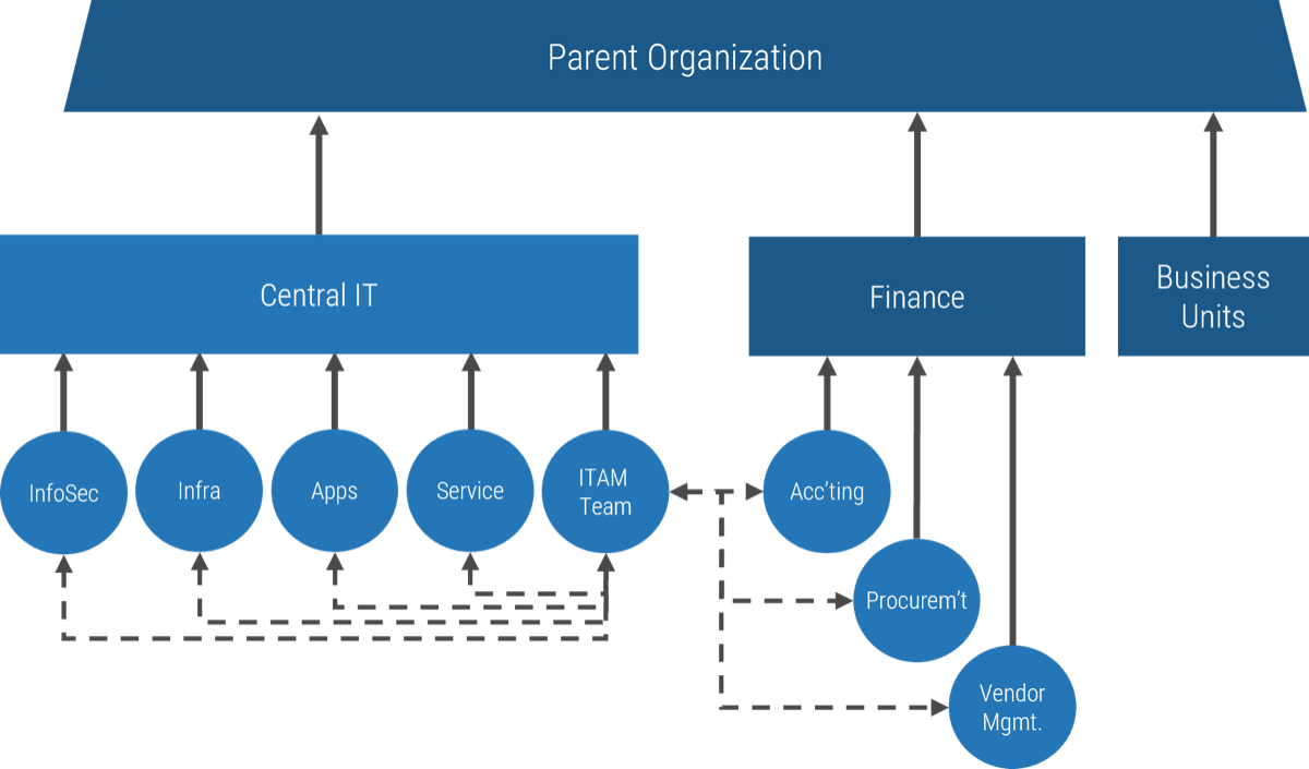 Example of a Centralized ITAM.