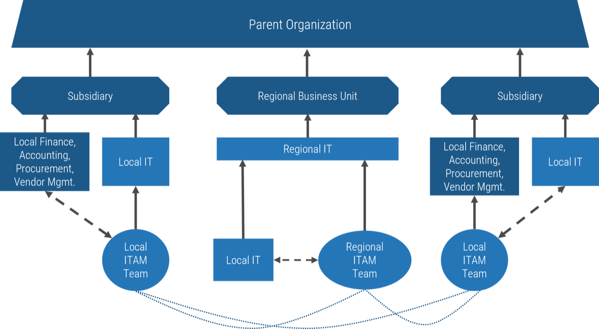 Example of a Decentralized ITAM.