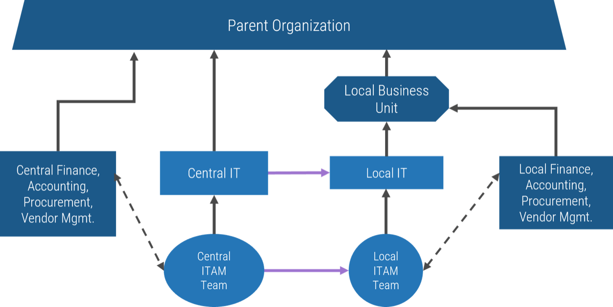 Example of a Federation ITAM.