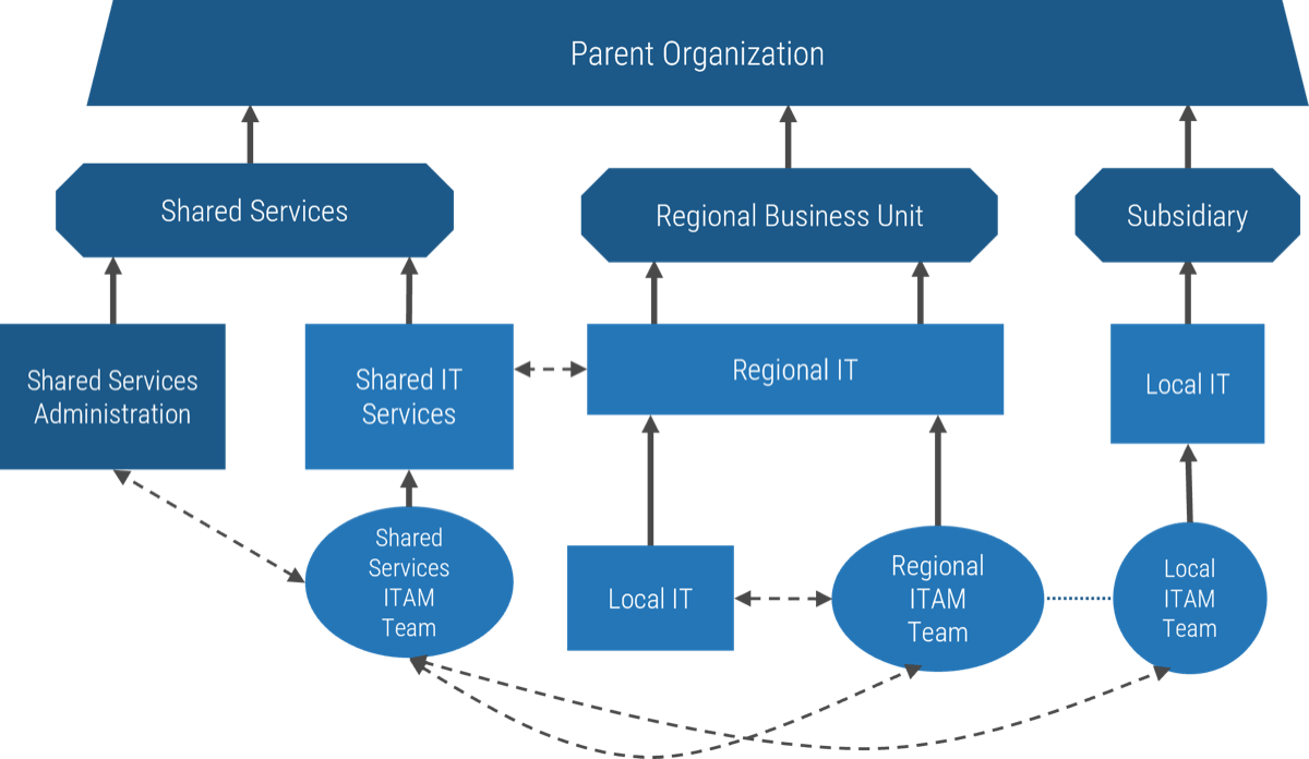 Example of a Shared Services ITAM.