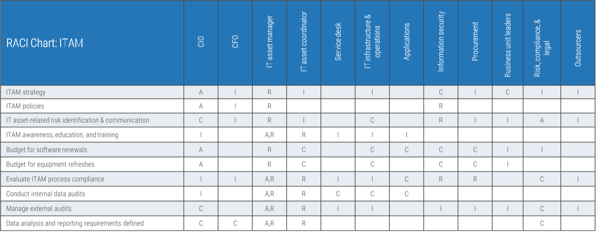 RACI Chart for ITAM governance activities. In the first column is a list of governance activities, and the row headers are positions within a company. Fields are marked with an R, A, C, or I.