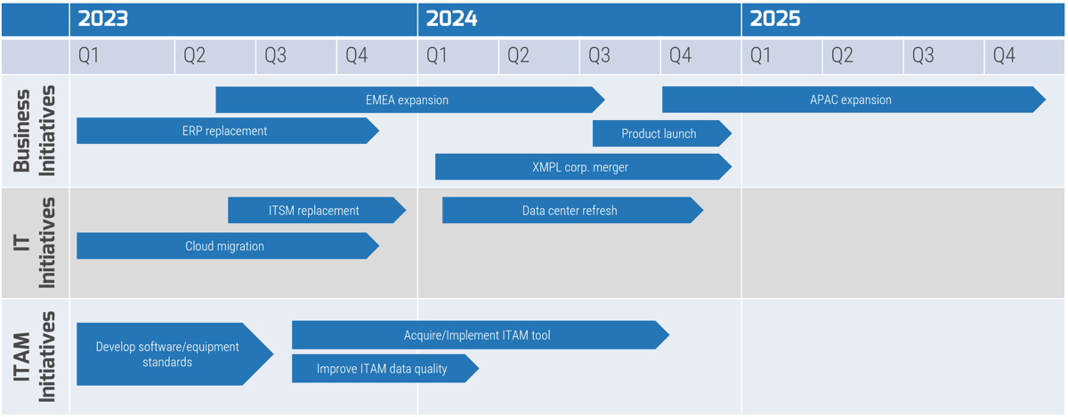 Example transformation timeline with row headers 'Business Inititiaves', 'IT Initiatives', and 'ITAM Initiatives'. Each initiative is laid out along the timeline appropriately.