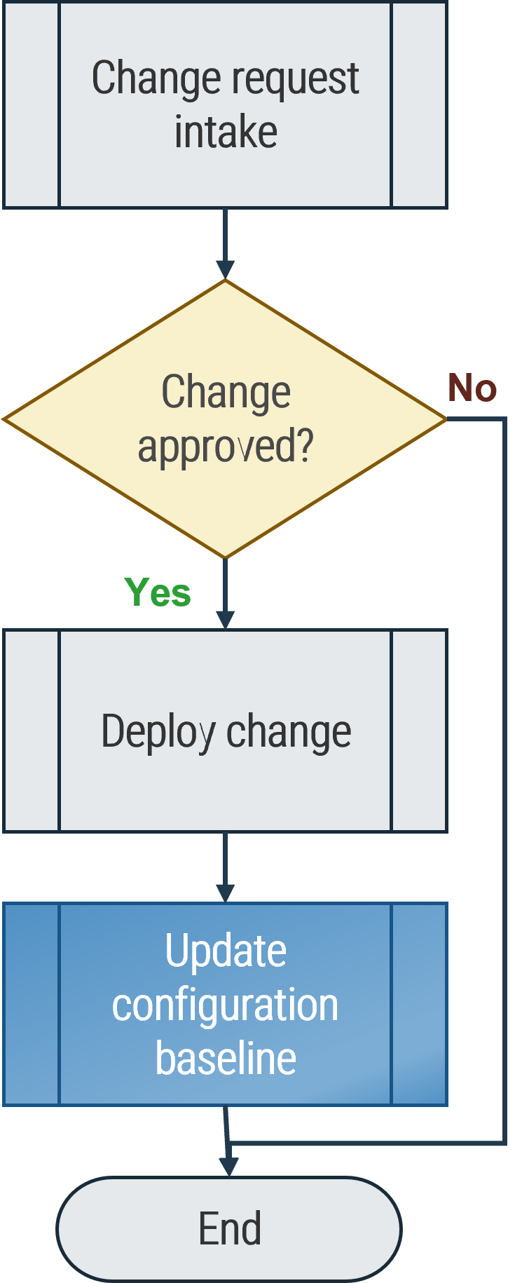 A decision tree for deploying requested changes.