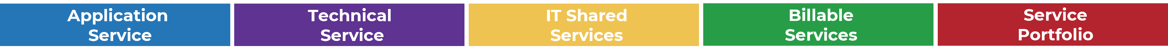 Application Service(blue); Technical Service(Purple); IT Shared Services(Orange); Billable Services(green); Service Portfolio(red)
