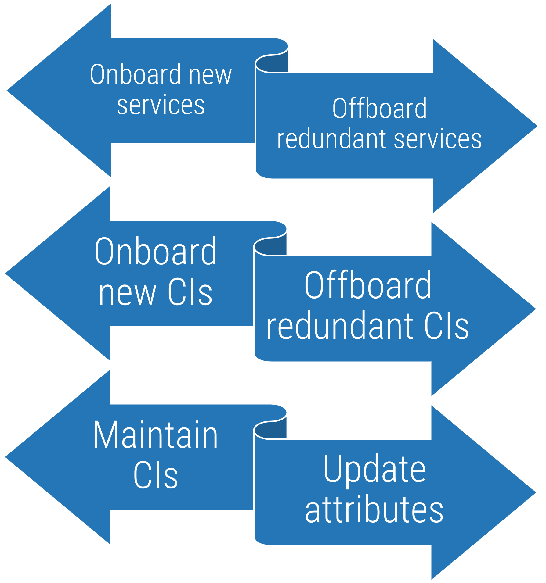 Onboard new services - Offboard Redundant Services. Onboard new CIs - Offboard Redundant CIs; Maintain CIs - Update Attributes.