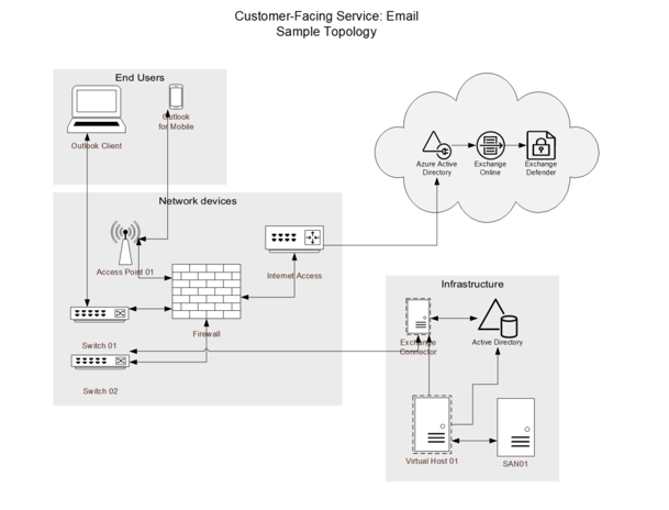 an example of a Customer-facing service is shown, for Email sample topology.