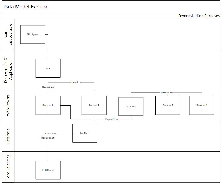 An example of a Data Model Exercise