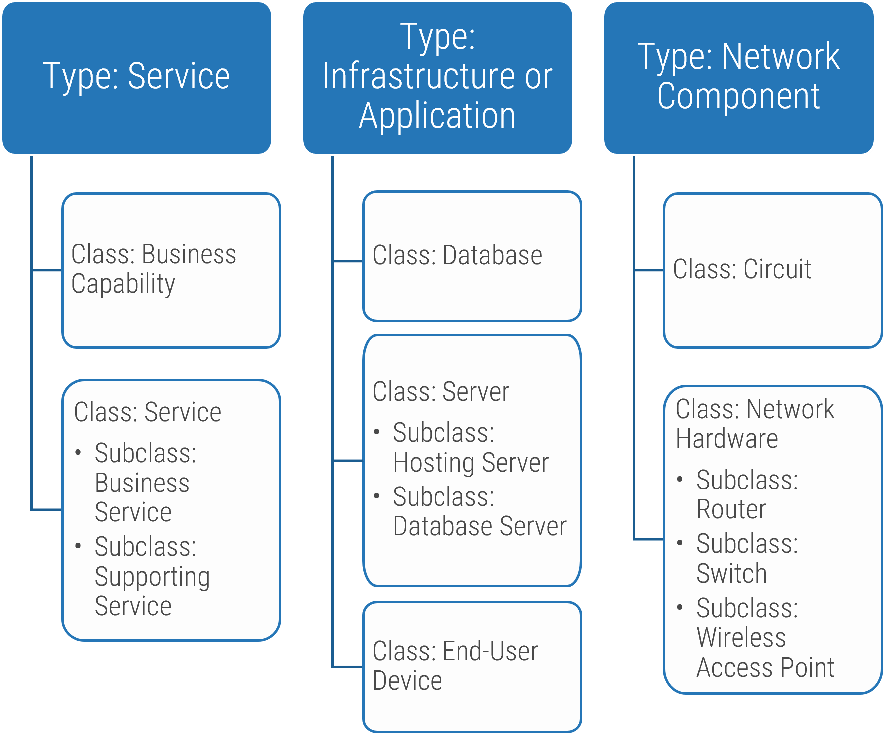 An example CM Data Model is depicted.