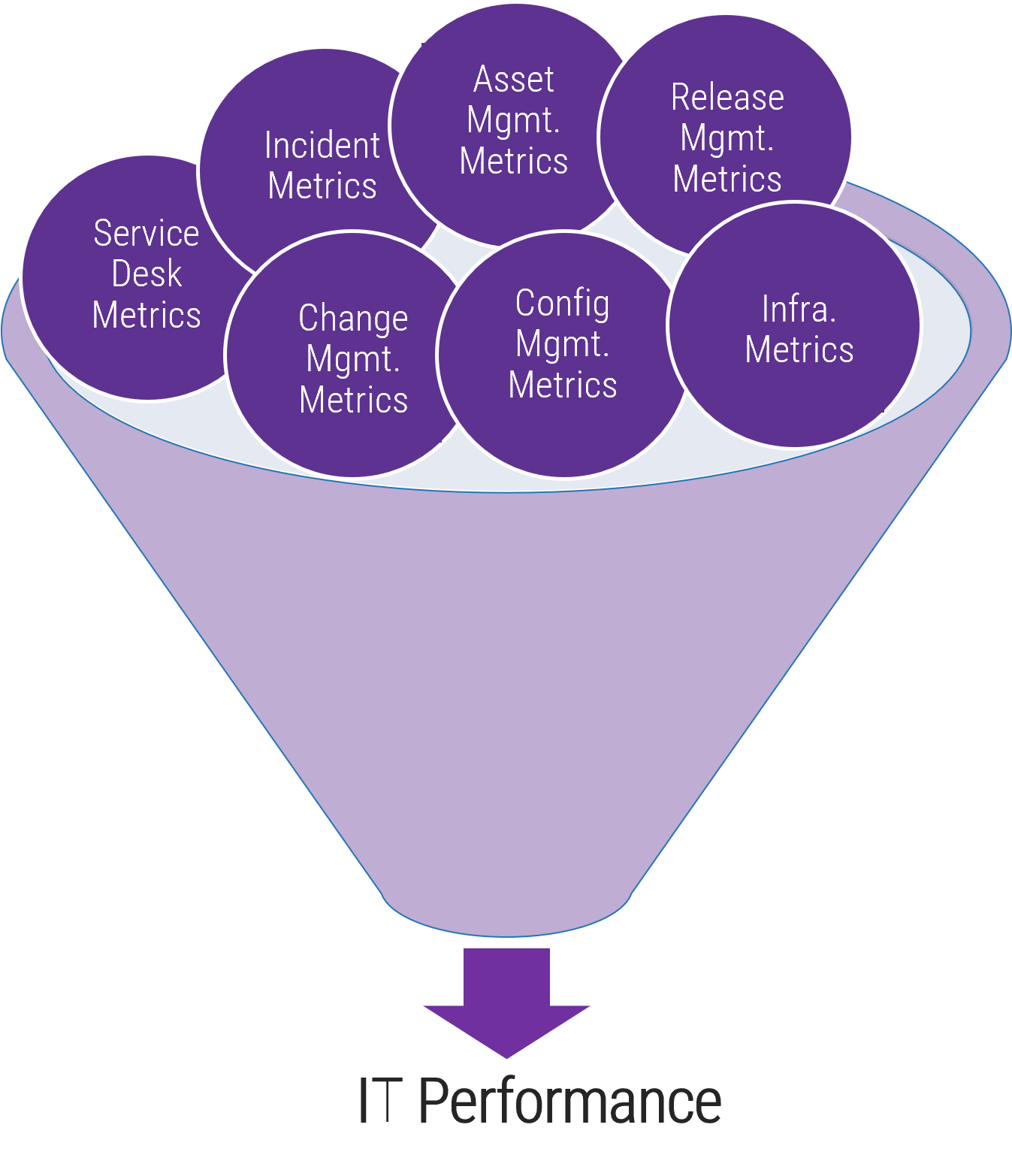 A funnel is shown. The output is IT Performance. The inputs are: Service Desk Metrics; Incident Metrics; Asset Mgmt. Metrics; Release Mgmt. Metrics; Change Mgmt. Metrics; Infra. Metrics