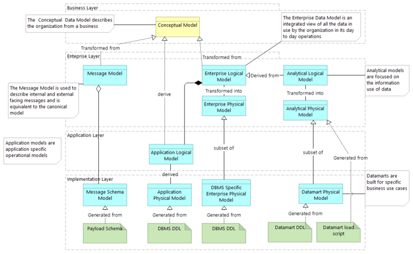 An example of Model Hierarchy is depicted.