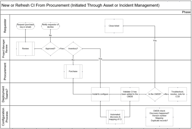 An example of New or refresh CI from Procurement.