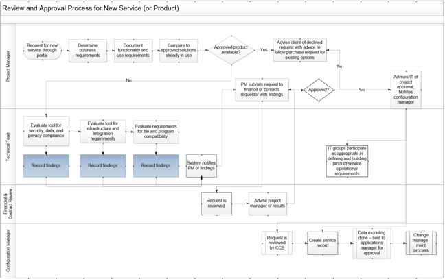 an example of the review and approval process for new service or products is shown.