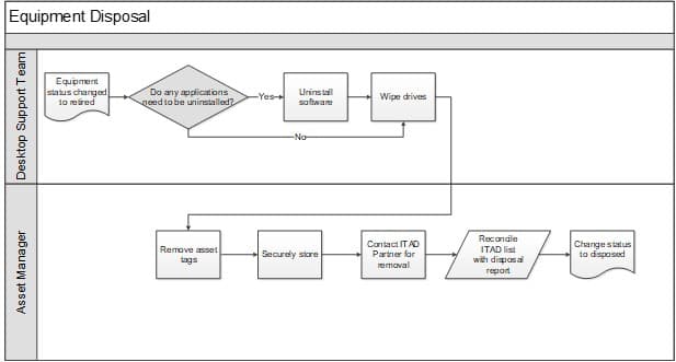The image shows a flowchart titled Equipment Disposal. It is divided into two sections, labelled on the left as: Desktop Support Team and Asset Manager.