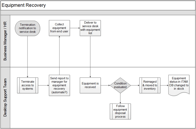 The image shows a work process in flowchart format titled Equipment Recovery. The chart is divided into two sections, listed on the left: Business Manager/HR and Desktop Support Team.