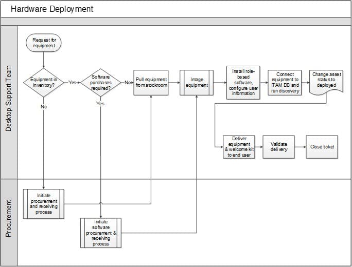 The image shows a workflow chart titled Hardware Deployment. It is divided into two categories, listed on the left: Desktop Support Team and Procurement.
