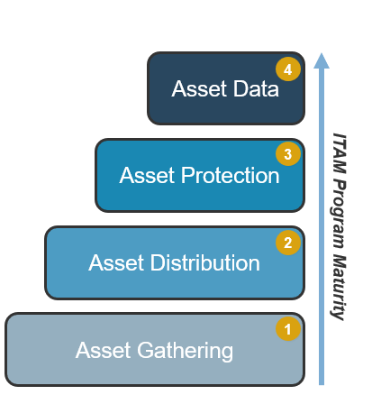 The image shows four bars, from bottom to top: 1. Asset Gathering; 2. Asset Distribution; 3. Asset Protection; 4. Asset Data. On the right, there is an arrow pointing upwards labelled ITAM Program Maturity.