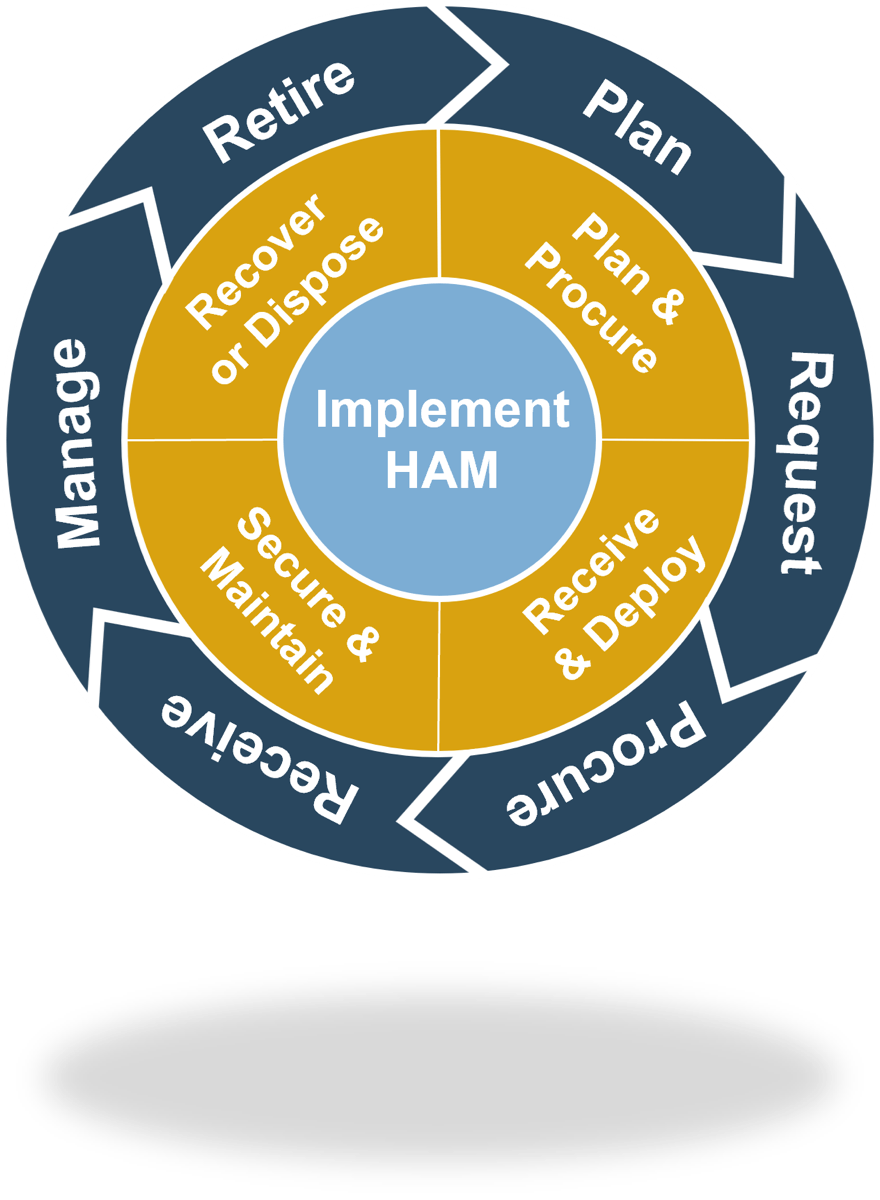 The image is a circular graphic, with Implement HAM written in the middle. Around the centre circle are four phrases: Recover or Dispose; Plan & Procure; Receive & Deploy; Secure & Maintain. Around that circle are six words: Retire; Plan; Request; Procure; Receive; Manage.