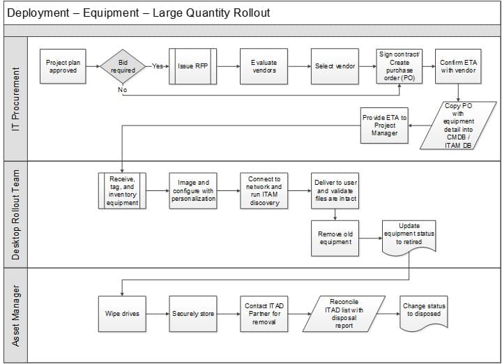 The image is a graphic of a flowchart titled Deployment-Equipment-Large Quantity Rollout. It is divided into three categories, listed on the left: IT Procurement; Desktop Rollout Team; Asset Manager.