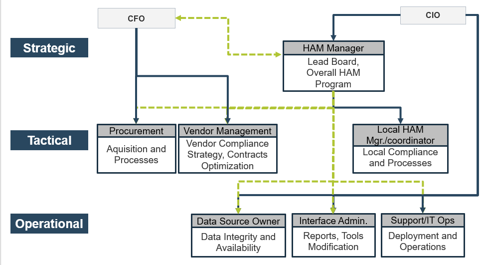 The image shows a flowchart for organizing the HAM team, structured by three components: Strategic (at the top); Tactical (in the middle); and Operational (at the bottom). The chart shows how the job roles flow together within the hierarchy.