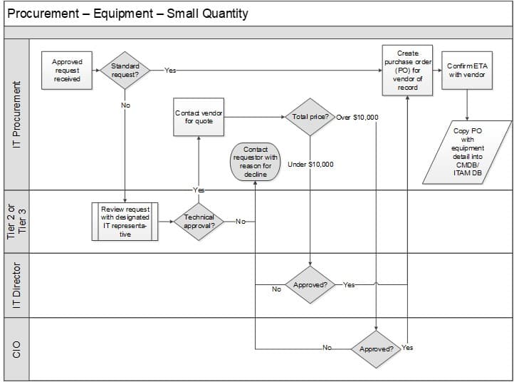 The image shows a workflow, titled Procurement-Equipment-Small Quantity. On the left, the chart is separated into categories: IT Procurment; Tier 2 or Tier 3; IT Director; CIO.