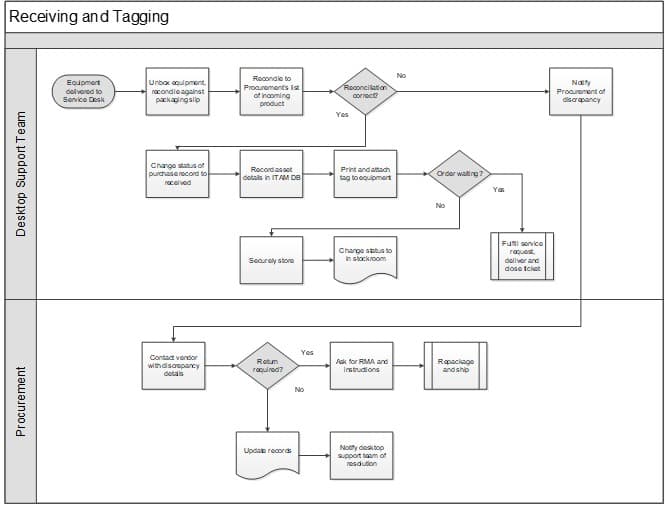 The image shows a workflow chart titled Receiving and Tagging. The process is split into two sections, labelled on the left as: Desktop Support Team and Procurement.