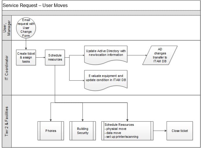 The image shows a flowchart titled SErvice Request - User Moves. The chart of processes is split into three categories, listed on the left side of the chart: User Manager; IT Coordinator; and Tier 2 & Facilities.
