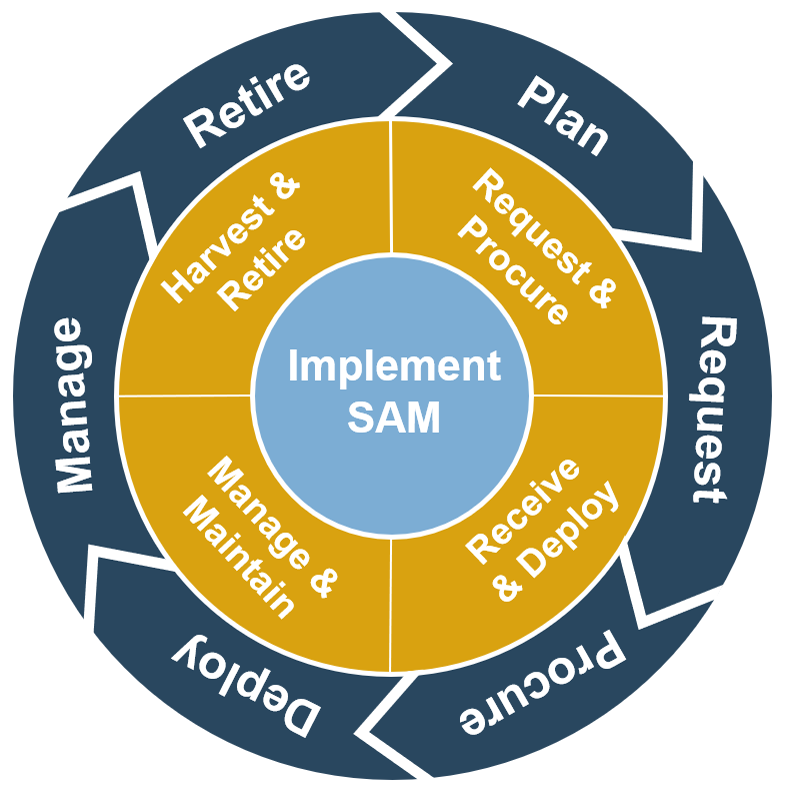 A diagram that looks like a tier circle with 'Implement SAM' at the center. The second ring has 'Request & Procure', 'Receive & Deploy', 'Manage & Maintain', and 'Harvest & Retire'. The third ring seems to be a cycle beginning with 'Plan', 'Request', 'Procure', 'Deploy', 'Manage', 'Retire', and back to 'Plan'.