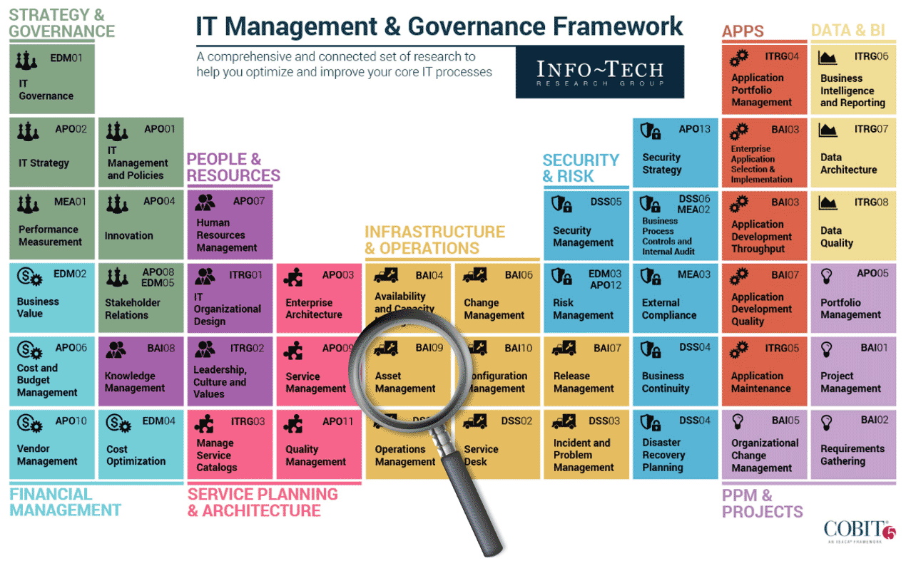 The Info-Tech / COBIT5 IT Management & Governance Framework, a number of IT process icons arranged like a periodic table. A magnifying glass highlights process 'BAI09 Asset Management' in the 'Infrastructure & Operations' category.