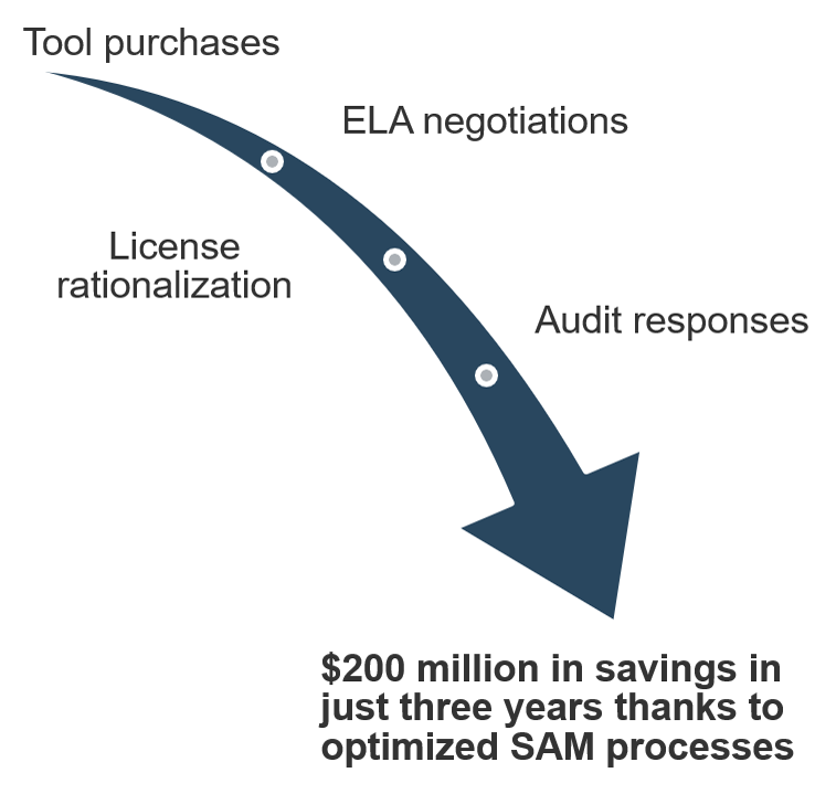 An timeline arrow with benchmarks, in order: 'Tool purchases', 'ELA negotiations', 'License rationalization', 'Audit responses', '$200 million in savings in just three years thanks to optimized SAM processes'.