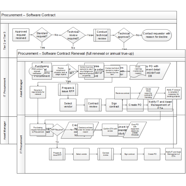 Thumbnail of Info-Tech's 'SAM Visio Process Workflows'.