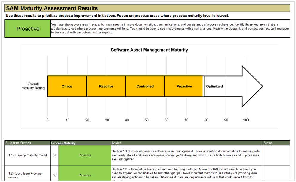 Screenshot of the results page from the SAM Maturity Assessment Tool.