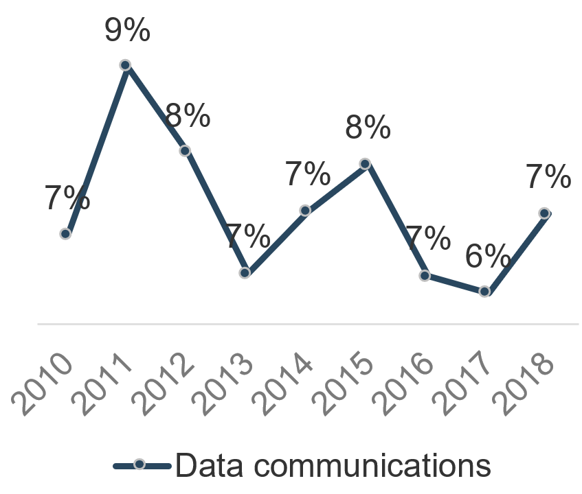 Graph showing the percentage of all IT spend used for 'Data communications' annually. In 2010 it was 7%; in 2018 it was 7%.