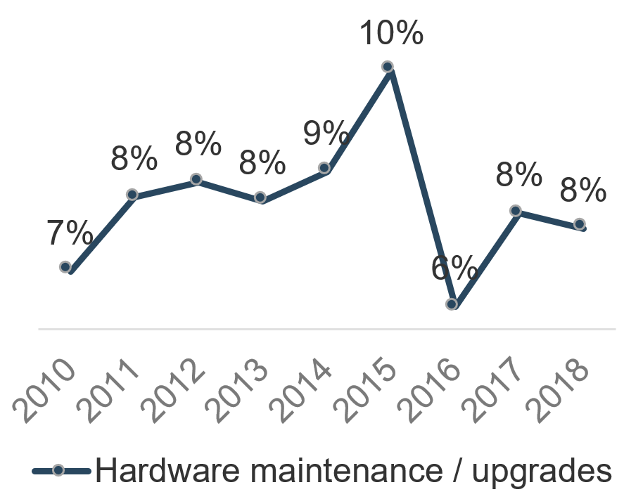 Graph showing the percentage of all IT spend used for 'Hardware maintenance / upgrades' annually. In 2010 it was 7%; in 2018 it was 8%.